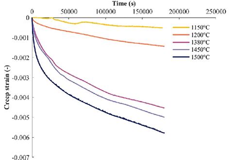 transient creep constants